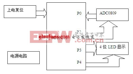 数字电压表系统设计方案