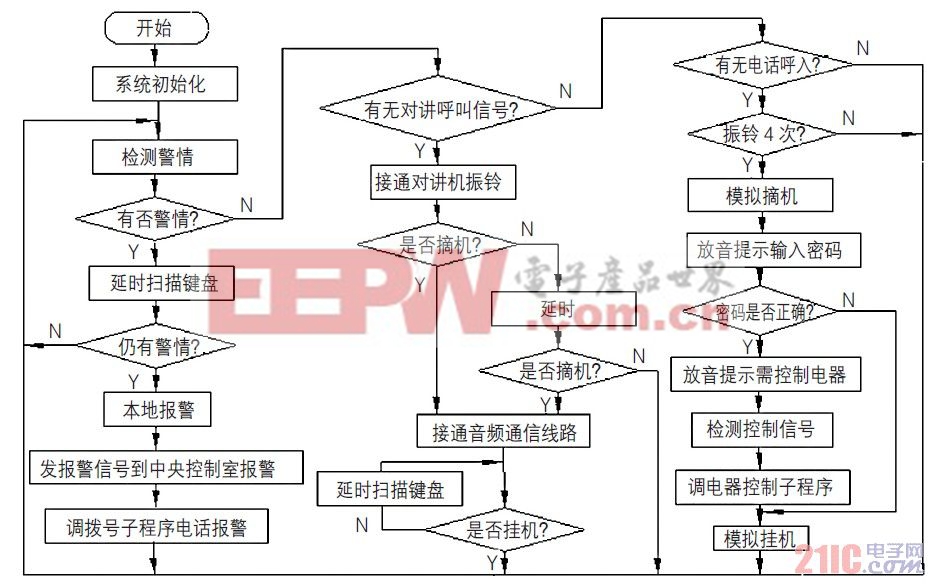 圖2 主程序流程圖