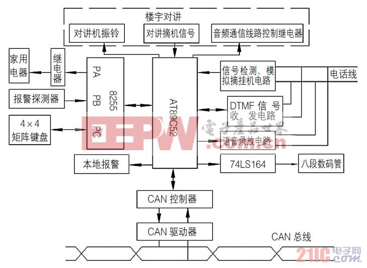 圖1 智能家居控制系統(tǒng)室內(nèi)分機(jī)系統(tǒng)構(gòu)成圖