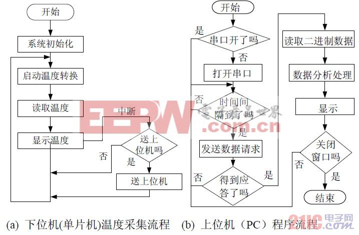 圖3 測(cè)溫系統(tǒng)程序流程