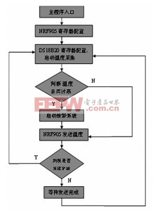 主程序流程圖