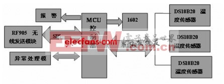 采集發(fā)送模塊工作流程