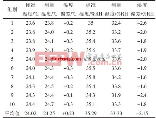 表1 第一組實(shí)驗(yàn)測(cè)量數(shù)據(jù)