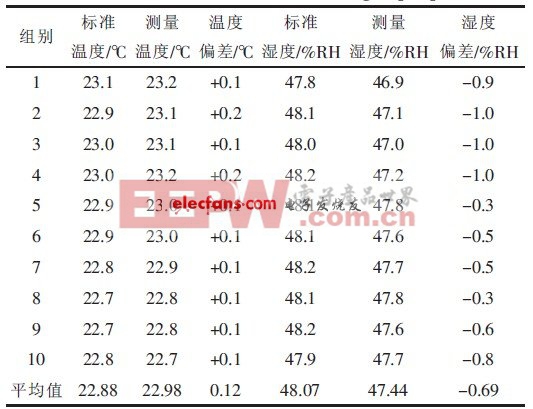 表2 第二組實(shí)驗(yàn)測(cè)量結(jié)果