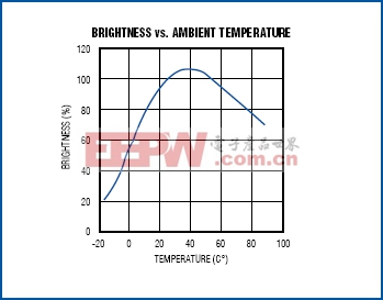 圖6. CCFL的亮度隨環(huán)境溫度而變。