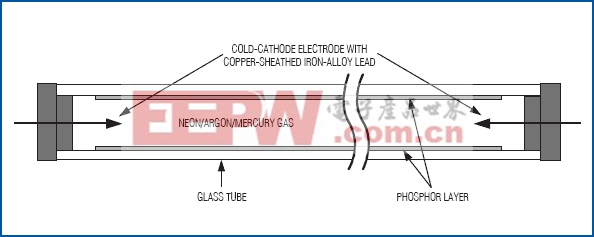 圖11. CCFL是充有惰性氣體的玻璃管。