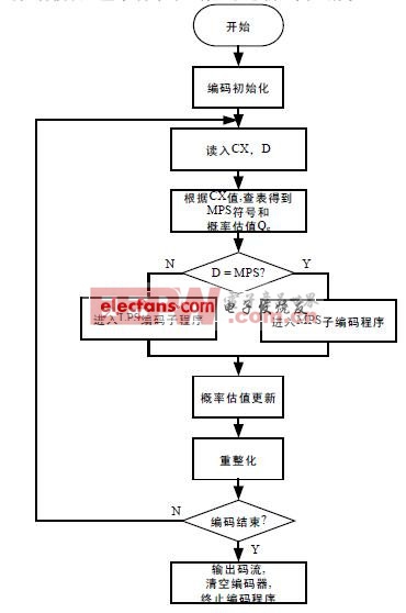 圖2 算術(shù)編碼主有限狀態(tài)機(jī) 