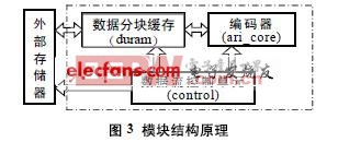 圖3 模塊結(jié)構(gòu)原理 