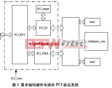 圖4 算術(shù)編碼硬件電路的PCI驗(yàn)證系統(tǒng) 