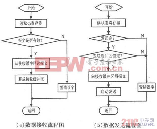 JA 1000的收发流程图