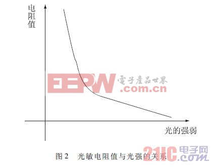 光敏電阻值與光強(qiáng)的關(guān)系