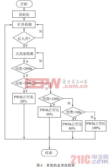 系統(tǒng)的總體流程圖