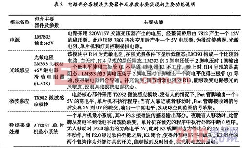 电路部分各模块主要器件及参数和要实现的主要功能说明