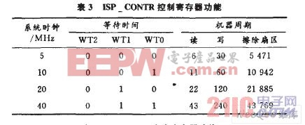 lSP—CONTR控制寄存囂功能