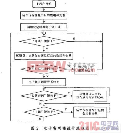 電子密碼鎖設(shè)計(jì)流程圖