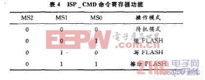 ISP—CMD命令寄存器功能