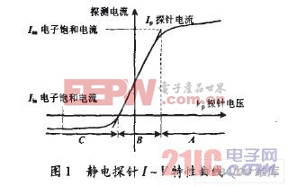 电探针I-V特性曲线