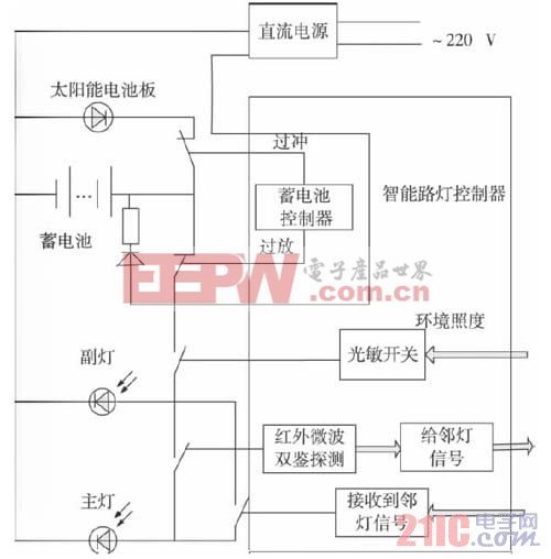 智能太陽(yáng)能路燈系統(tǒng)總體方案