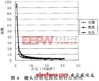 電路的控制特性曲線