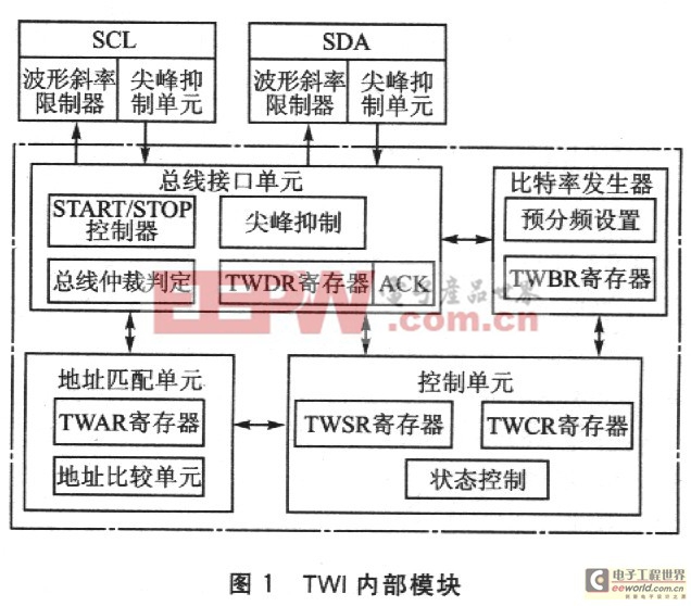 AVR单片机的TWI总线的原理及应用