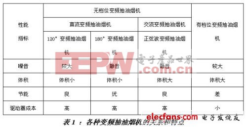 基于8位MCU的直流变频抽油烟机解决方案