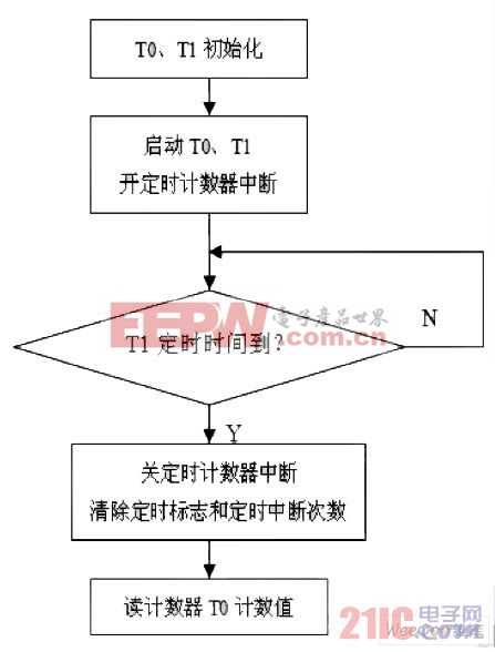 風(fēng)速測量子程序流程圖