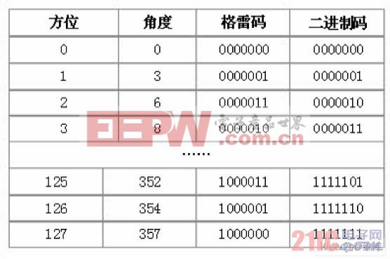 方位- 角度- 格雷碼- 二進(jìn)制碼對(duì)照表