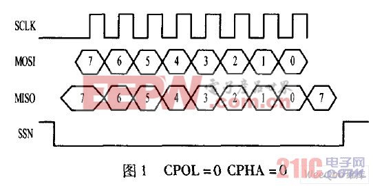 CPOL=0 CPHA =0