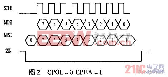 CPOL=0 CPHA=1