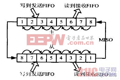 主片和從片發(fā)送和接收操作