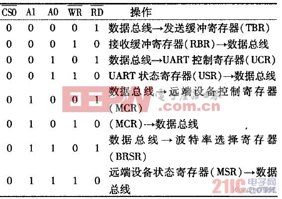 82C52內(nèi)部寄存器的控制信號