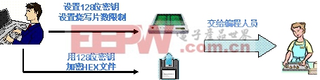 圖2：量產(chǎn)編程器的加密設置。