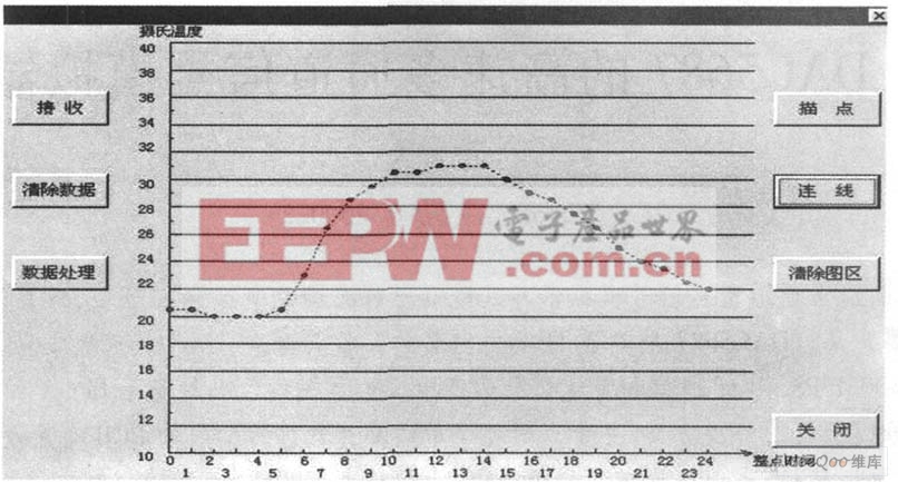 溫度數(shù)據(jù)處理界面圖