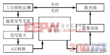 工業(yè)屏柜散熱系統(tǒng)結(jié)構(gòu)框圖