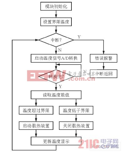  軟件設(shè)計(jì)框圖