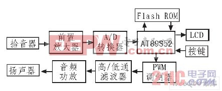 系統(tǒng)硬件結(jié)構(gòu)框圖