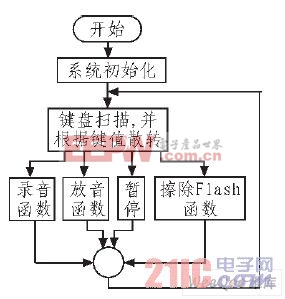 系統(tǒng)流程圖