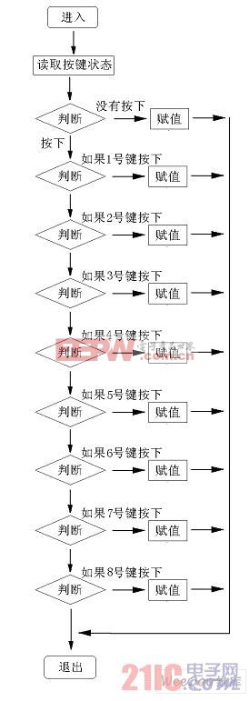 單鍵輸入函數(shù)的流程圖