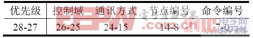 數(shù)據(jù)幀29 位標(biāo)識符分配表