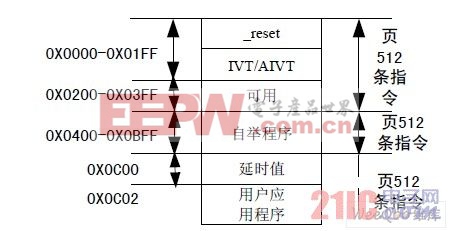  dsPIC33F 程序存儲(chǔ)器地址映射圖