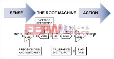 圖2. 一臺(tái)簡(jiǎn)單實(shí)用的機(jī)器定義是PLC的基礎(chǔ)，其功能通過(guò)軟件和硅片組合確定。