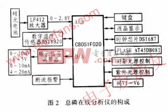 總磷在線自動(dòng)分析儀設(shè)計(jì) www.elecfans.com