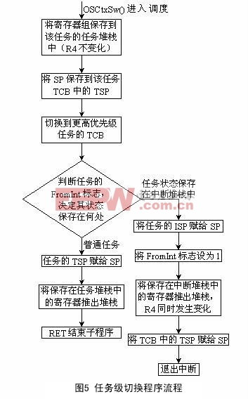 普通任務(wù)間的任務(wù)切換程序流程