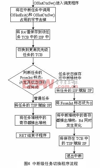 在中斷中任務(wù)切換程序流程