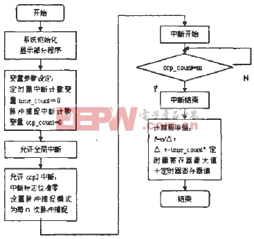 主程序流程圖