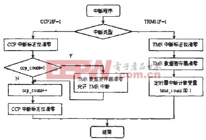 中斷子程序流程圖