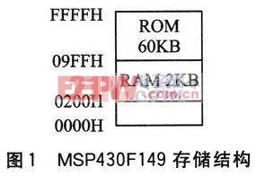 MSP430F149的内部存储地址结构图
