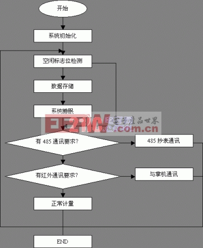 新型帶軟件校表功能的單相多費率電能表的設計