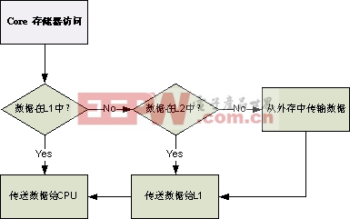 图 2   内核访问存储器流程