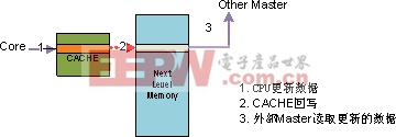 圖 4   內(nèi)核寫一致性模型